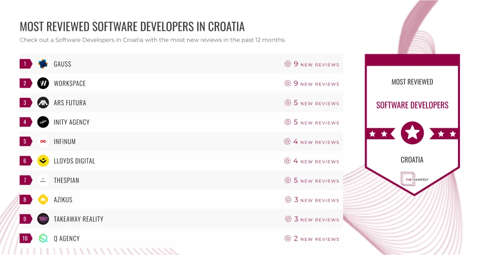 the-manifest-clutch-most-reviewed-software-developers-in-croatia-nagrada